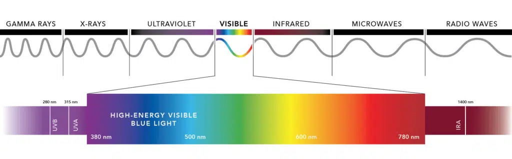 the electric magnetic spectrum